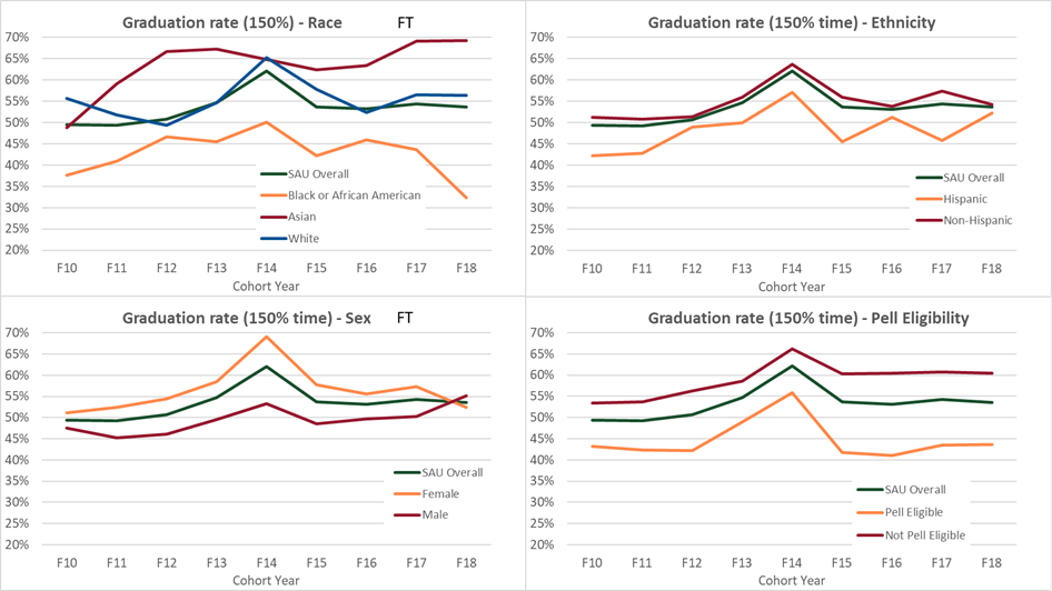 Figure 2. 6-yr grad rate by demographic