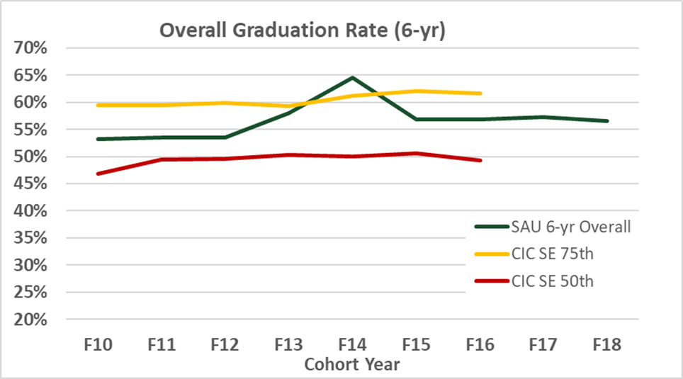 Figure 3. 6-yr CIC Graduation Rate