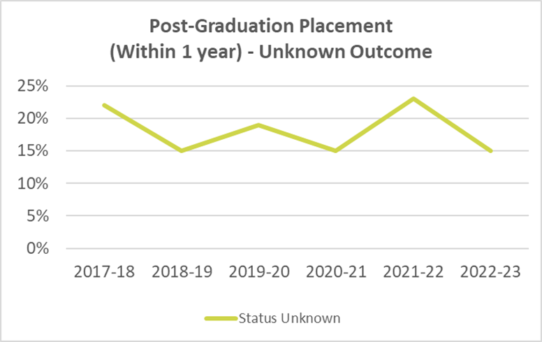 Longitudinal rate of unknown placement outcomes