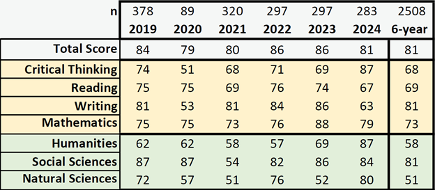 SAU Rank Compared to 59 Cohort Institutions (Percentiles)