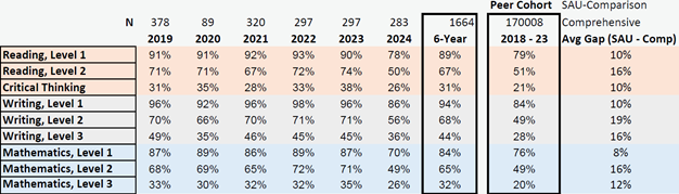 ETS Proficiency Profile: Percentage of Students Scoring Proficient or Marginally Proficient